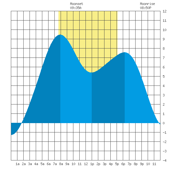 Point Migley tide chart for Sunday, January 31, 2021