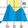 Point Migley tide chart for Sunday, January 31, 2021