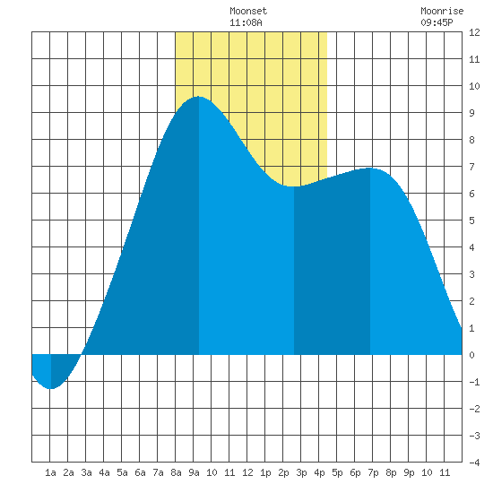 Point Migley tide chart for Sunday, January 3, 2021