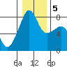 Point Migley tide chart for Tuesday, January 5, 2021