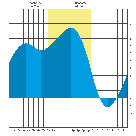 Point Migley tide chart for Saturday, January 9, 2021