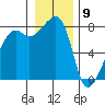 Point Migley tide chart for Saturday, January 9, 2021