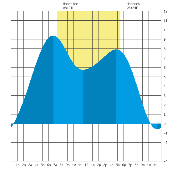 Point Migley tide chart for Friday, February 12, 2021