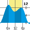 Point Migley tide chart for Friday, February 12, 2021