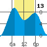 Point Migley tide chart for Saturday, February 13, 2021