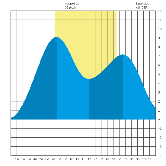 Point Migley tide chart for Sunday, February 14, 2021