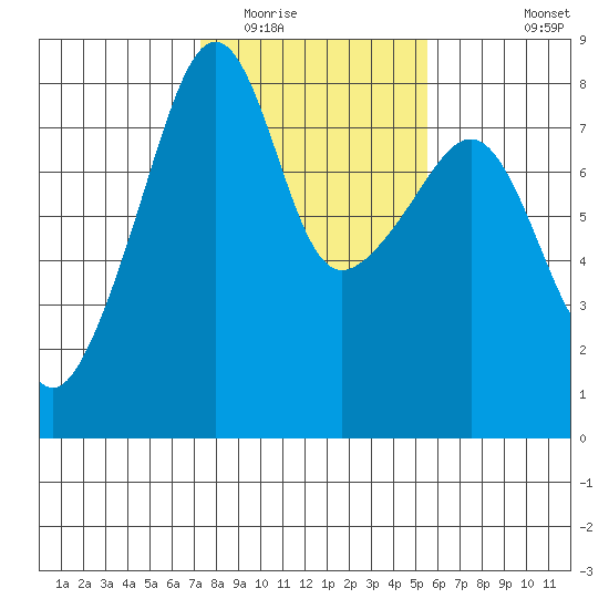 Point Migley tide chart for Monday, February 15, 2021