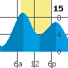 Point Migley tide chart for Monday, February 15, 2021