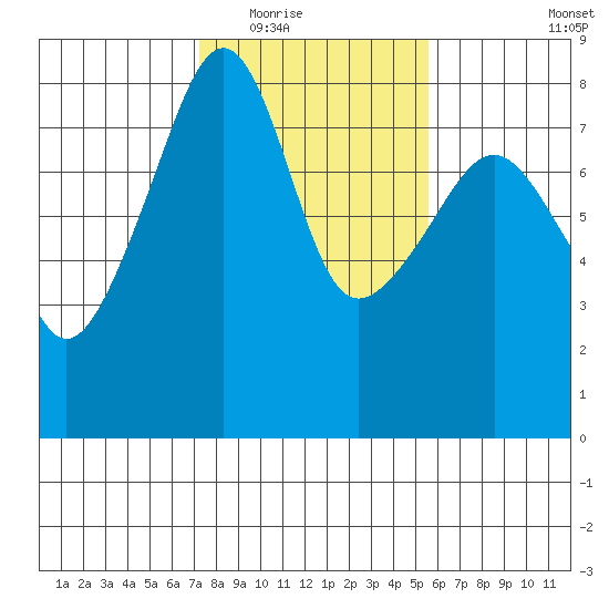 Point Migley tide chart for Tuesday, February 16, 2021