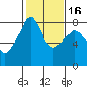 Point Migley tide chart for Tuesday, February 16, 2021