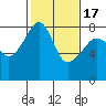 Point Migley tide chart for Wednesday, February 17, 2021