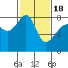 Point Migley tide chart for Thursday, February 18, 2021