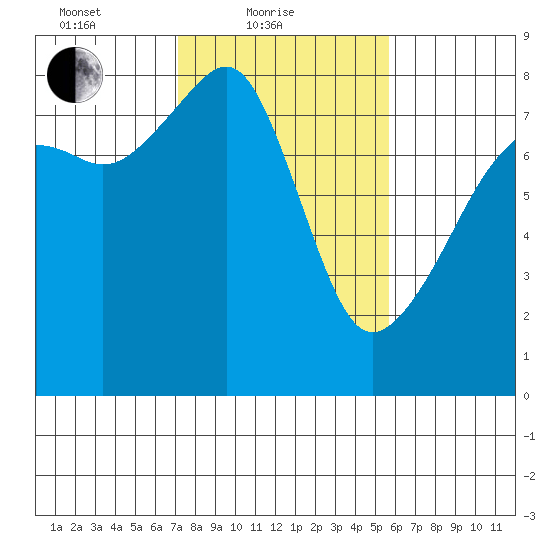Point Migley tide chart for Friday, February 19, 2021