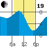 Point Migley tide chart for Friday, February 19, 2021
