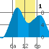Point Migley tide chart for Monday, February 1, 2021