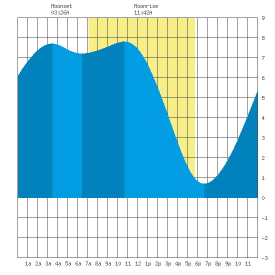 Point Migley tide chart for Sunday, February 21, 2021