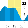 Point Migley tide chart for Monday, February 22, 2021