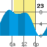 Point Migley tide chart for Tuesday, February 23, 2021