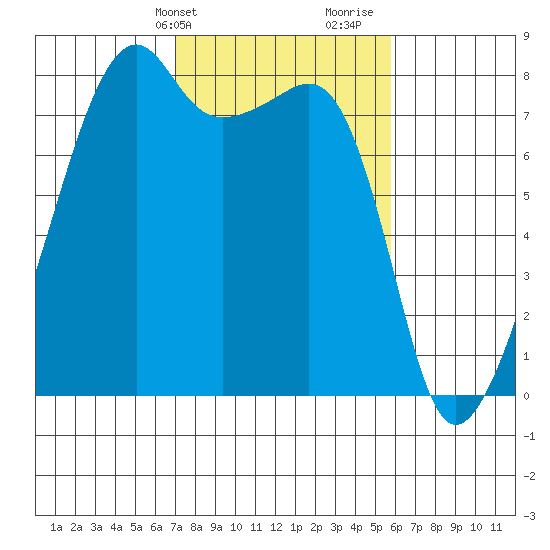 Point Migley tide chart for Wednesday, February 24, 2021