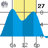 Point Migley tide chart for Saturday, February 27, 2021