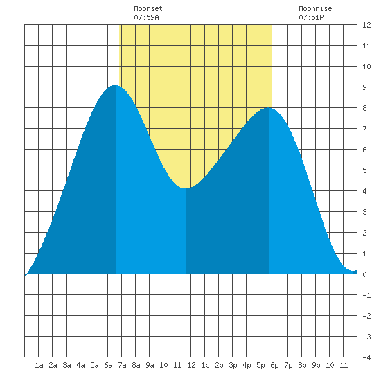 Point Migley tide chart for Sunday, February 28, 2021