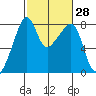 Point Migley tide chart for Sunday, February 28, 2021