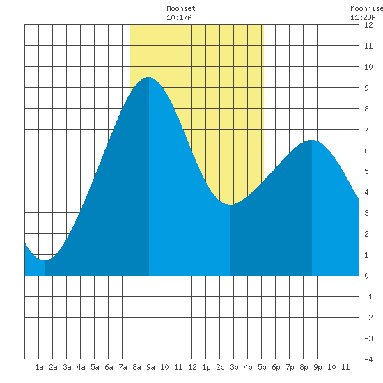 Point Migley tide chart for Tuesday, February 2, 2021