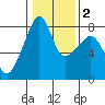 Point Migley tide chart for Tuesday, February 2, 2021