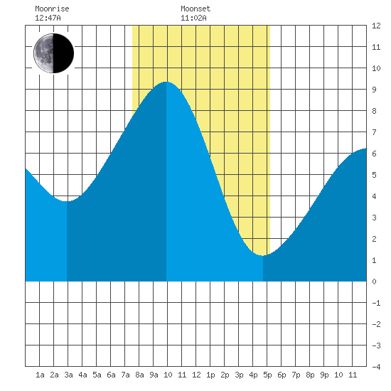 Point Migley tide chart for Thursday, February 4, 2021