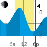 Point Migley tide chart for Thursday, February 4, 2021