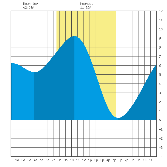 Point Migley tide chart for Friday, February 5, 2021