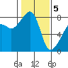 Point Migley tide chart for Friday, February 5, 2021