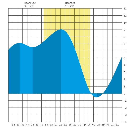 Point Migley tide chart for Saturday, February 6, 2021