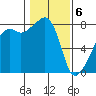 Point Migley tide chart for Saturday, February 6, 2021