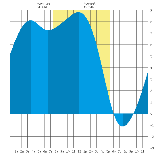 Point Migley tide chart for Sunday, February 7, 2021