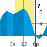Point Migley tide chart for Sunday, February 7, 2021