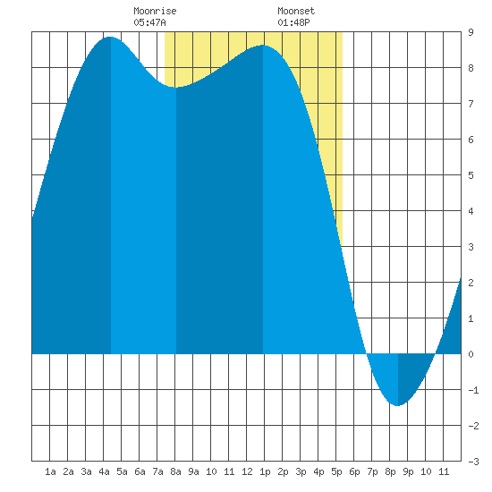 Point Migley tide chart for Monday, February 8, 2021