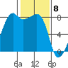 Point Migley tide chart for Monday, February 8, 2021