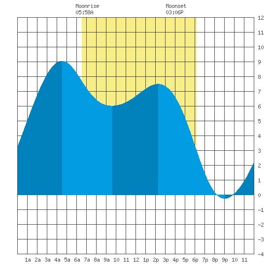 Point Migley tide chart for Wednesday, March 10, 2021