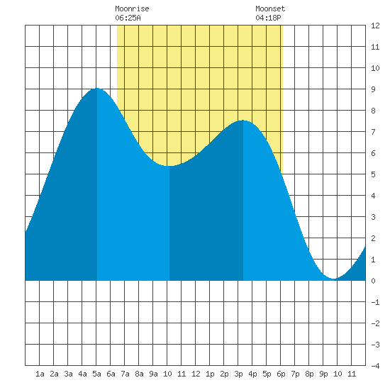 Point Migley tide chart for Thursday, March 11, 2021