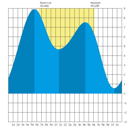 Point Migley tide chart for Friday, March 12, 2021