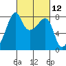 Point Migley tide chart for Friday, March 12, 2021