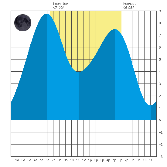 Point Migley tide chart for Saturday, March 13, 2021
