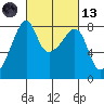 Point Migley tide chart for Saturday, March 13, 2021