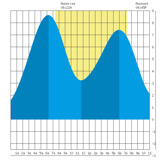 Point Migley tide chart for Sunday, March 14, 2021
