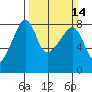 Point Migley tide chart for Sunday, March 14, 2021