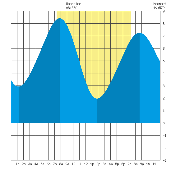 Point Migley tide chart for Tuesday, March 16, 2021