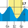 Point Migley tide chart for Wednesday, March 17, 2021