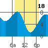 Point Migley tide chart for Thursday, March 18, 2021