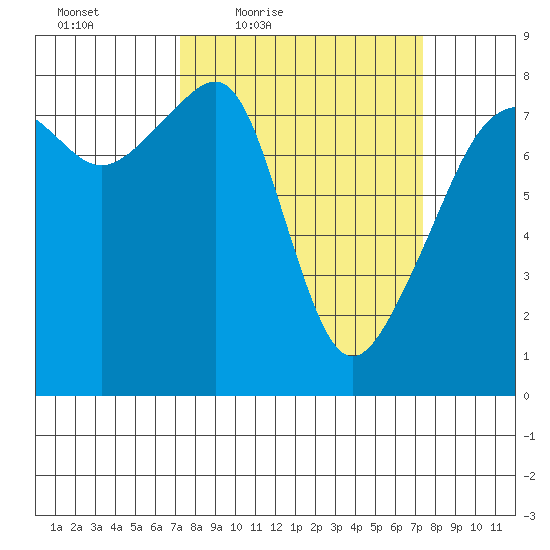 Point Migley tide chart for Friday, March 19, 2021